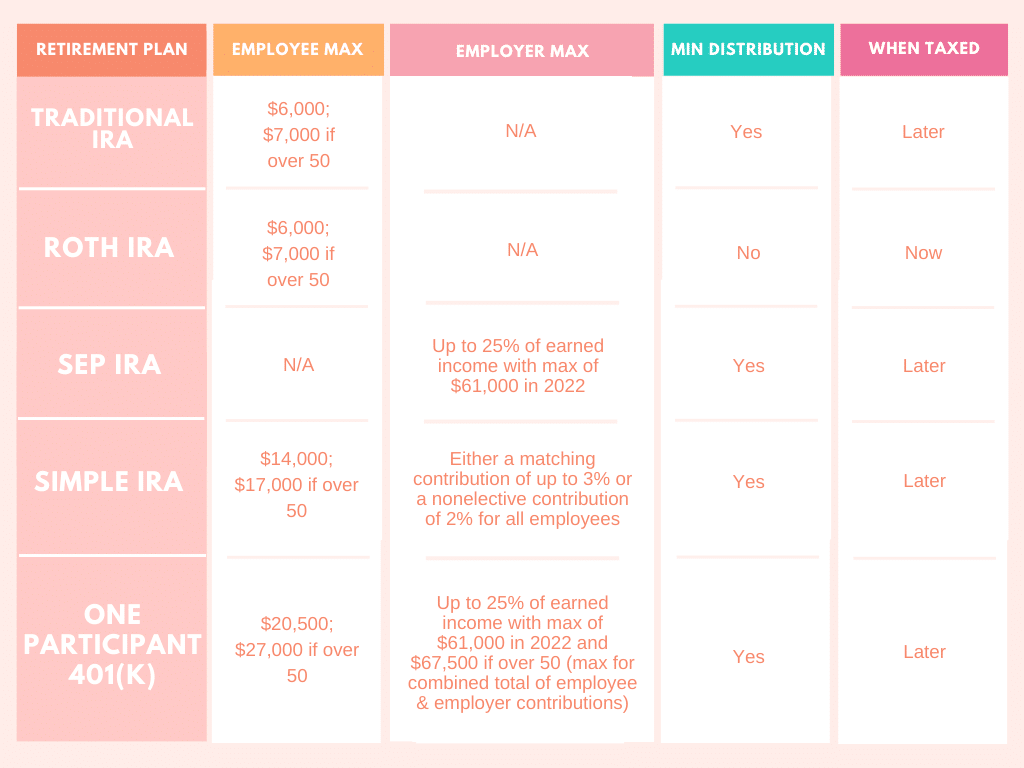 Retirement Account Options for the S-Corp Owner Chart