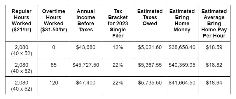 Is Overtime Taxed More Than Regular Time 